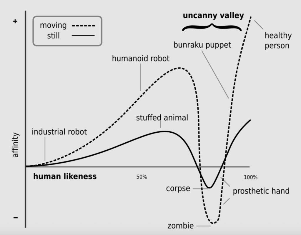 Uncanny valley diagram